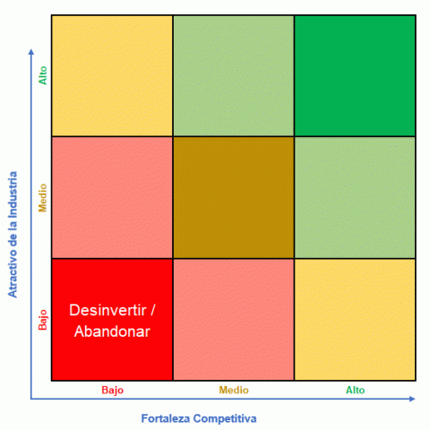 Matriz GE-McKinsey explicada con Muchos Ejemplos Reales.